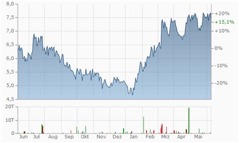 prada aktie|Prada Aktie: Aktienkurs & Charts .